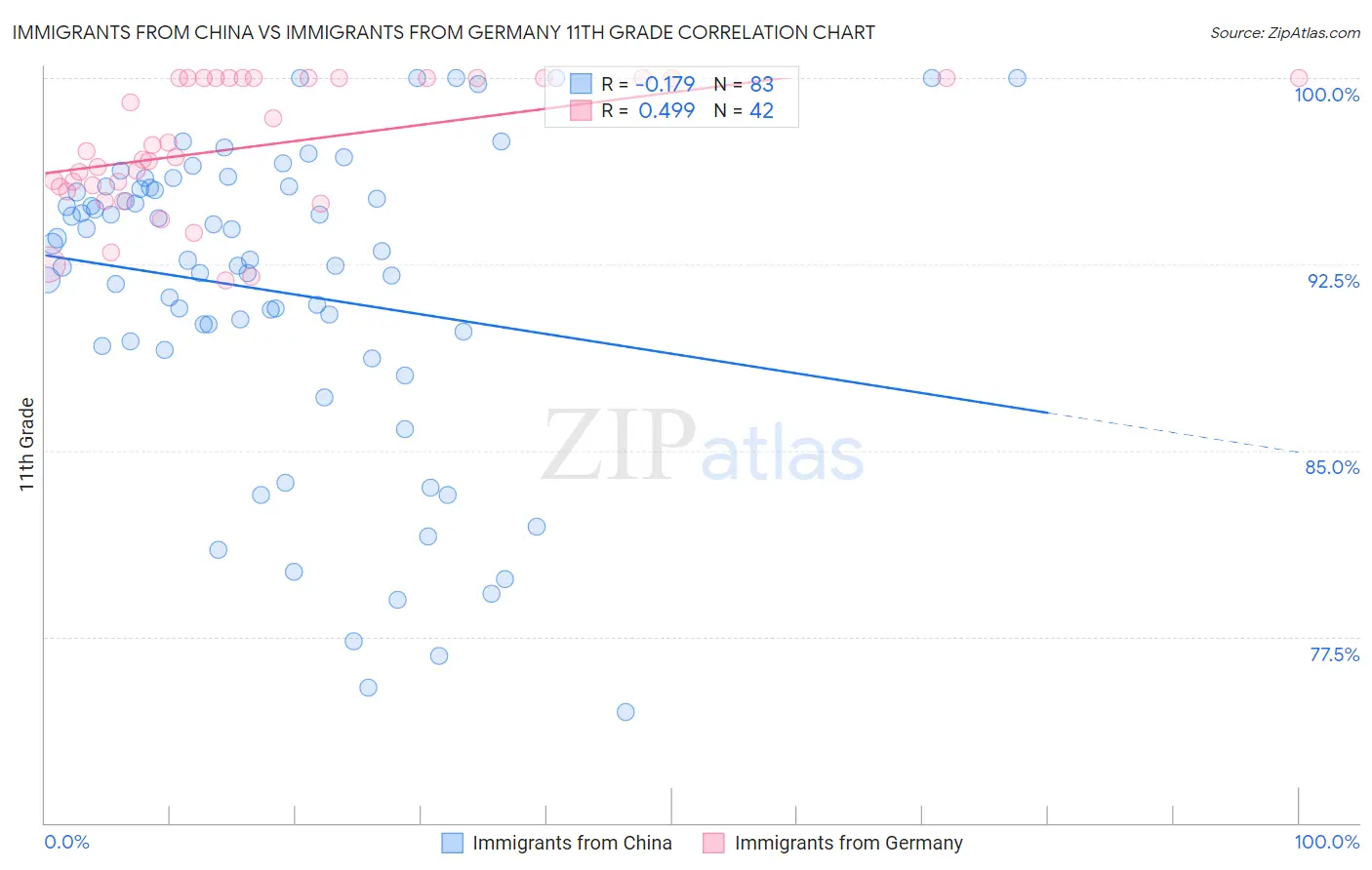 Immigrants from China vs Immigrants from Germany 11th Grade