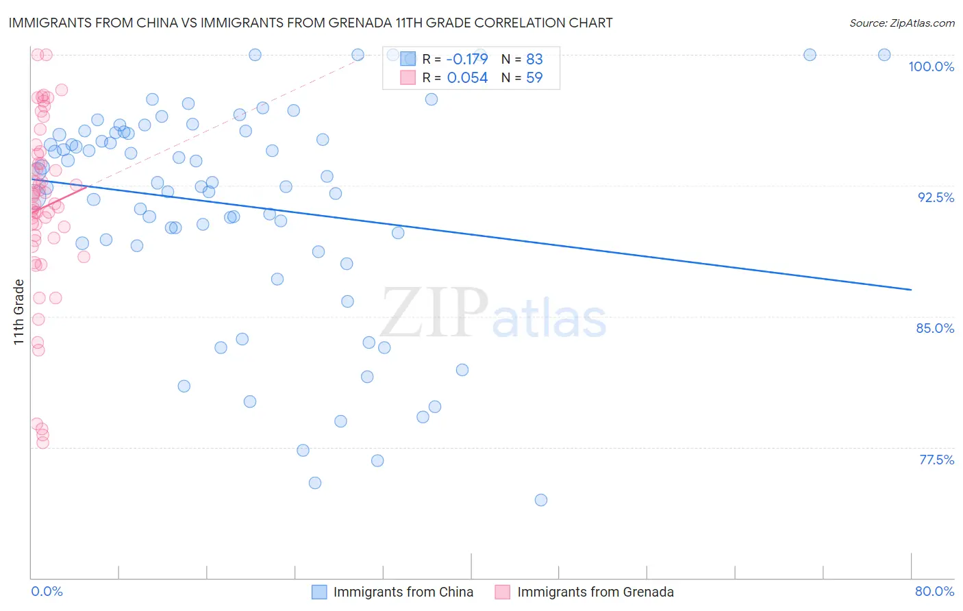 Immigrants from China vs Immigrants from Grenada 11th Grade