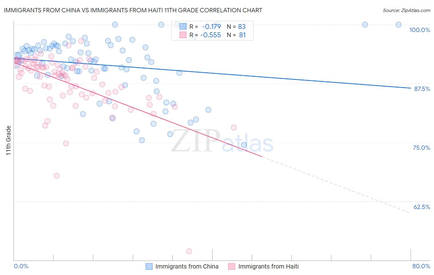 Immigrants from China vs Immigrants from Haiti 11th Grade