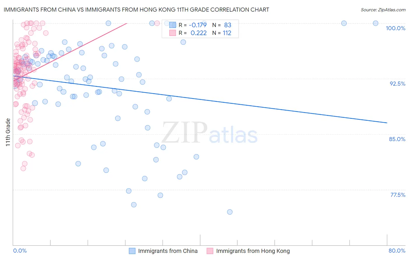 Immigrants from China vs Immigrants from Hong Kong 11th Grade
