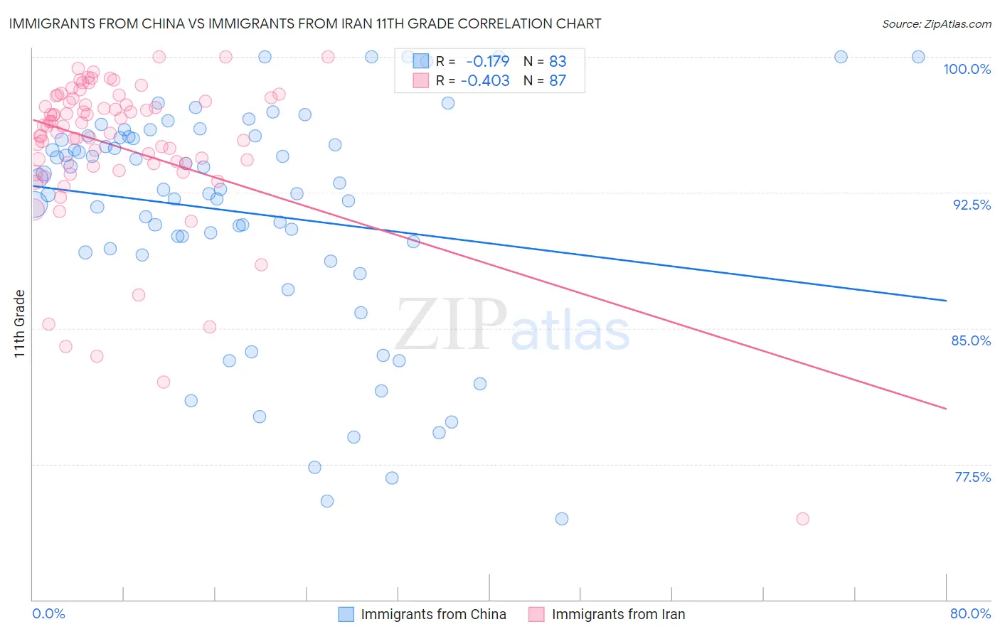 Immigrants from China vs Immigrants from Iran 11th Grade