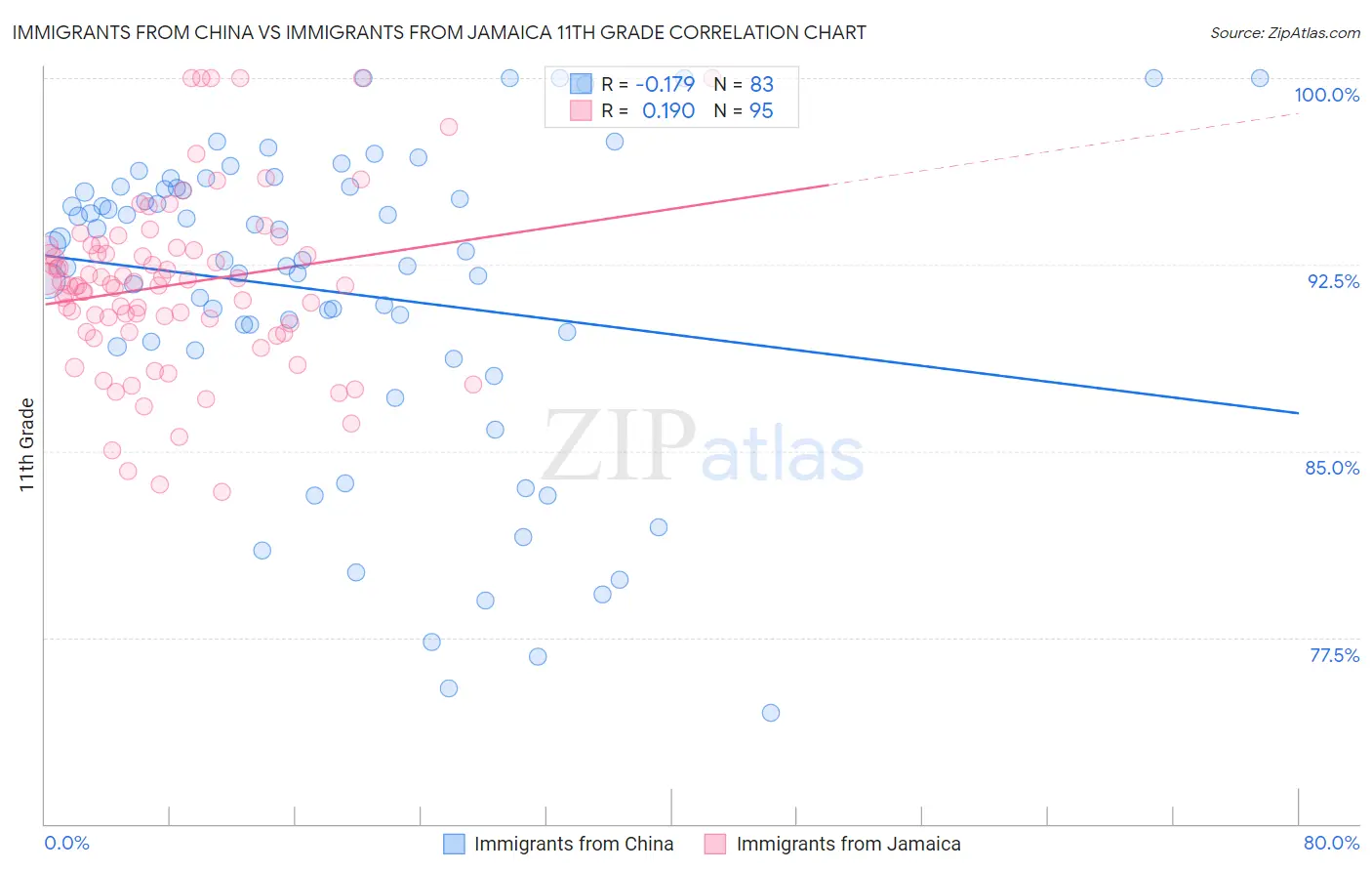 Immigrants from China vs Immigrants from Jamaica 11th Grade