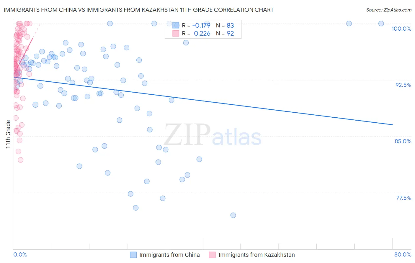 Immigrants from China vs Immigrants from Kazakhstan 11th Grade