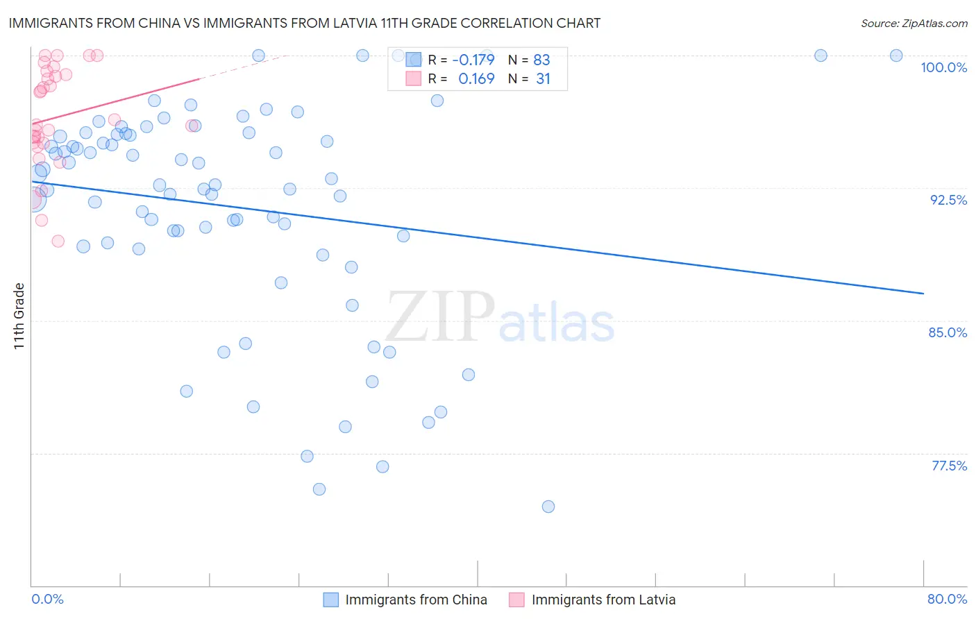 Immigrants from China vs Immigrants from Latvia 11th Grade