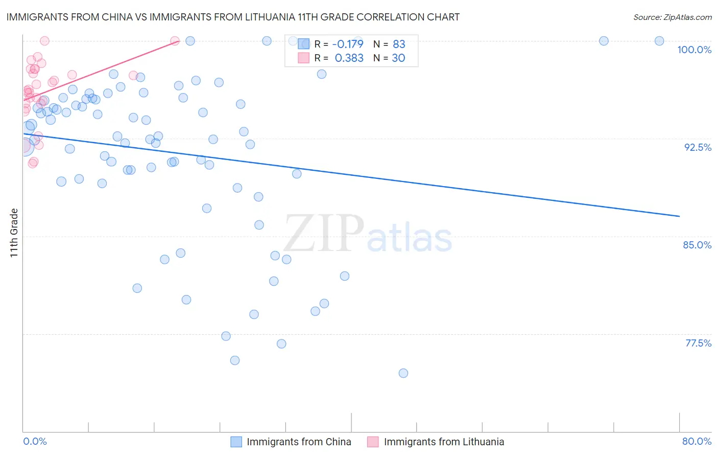 Immigrants from China vs Immigrants from Lithuania 11th Grade