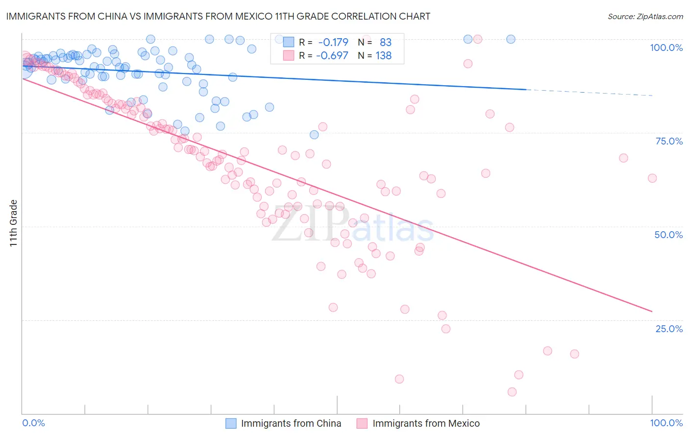 Immigrants from China vs Immigrants from Mexico 11th Grade