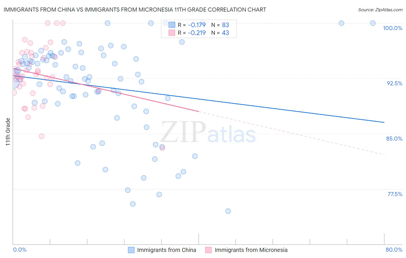 Immigrants from China vs Immigrants from Micronesia 11th Grade