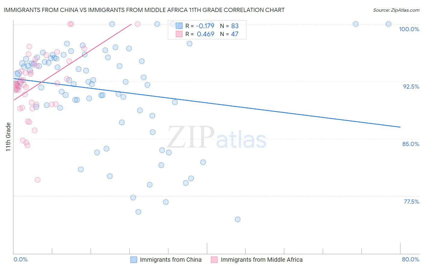 Immigrants from China vs Immigrants from Middle Africa 11th Grade