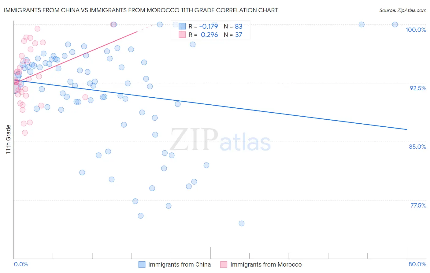 Immigrants from China vs Immigrants from Morocco 11th Grade
