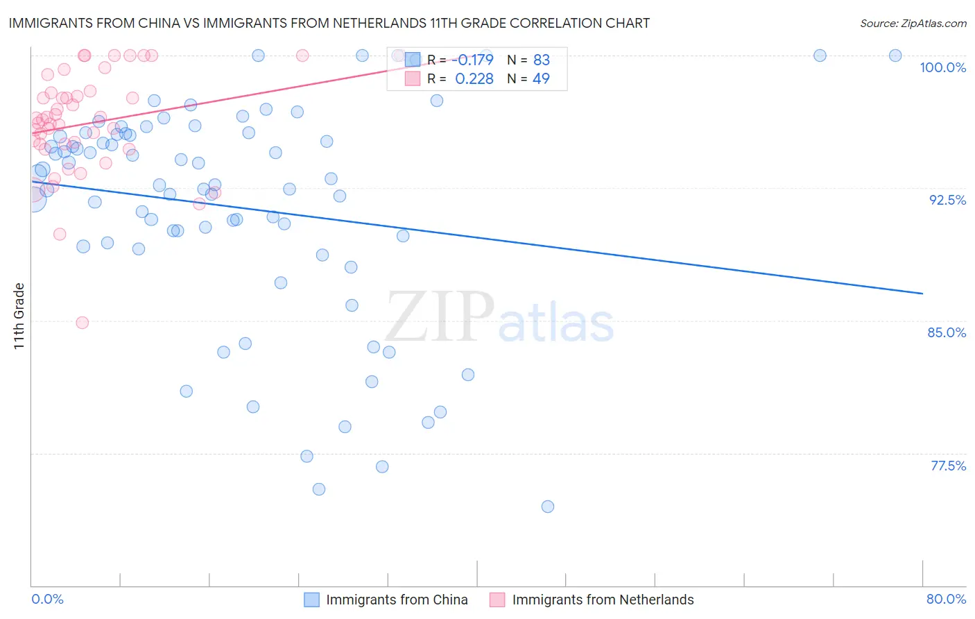 Immigrants from China vs Immigrants from Netherlands 11th Grade