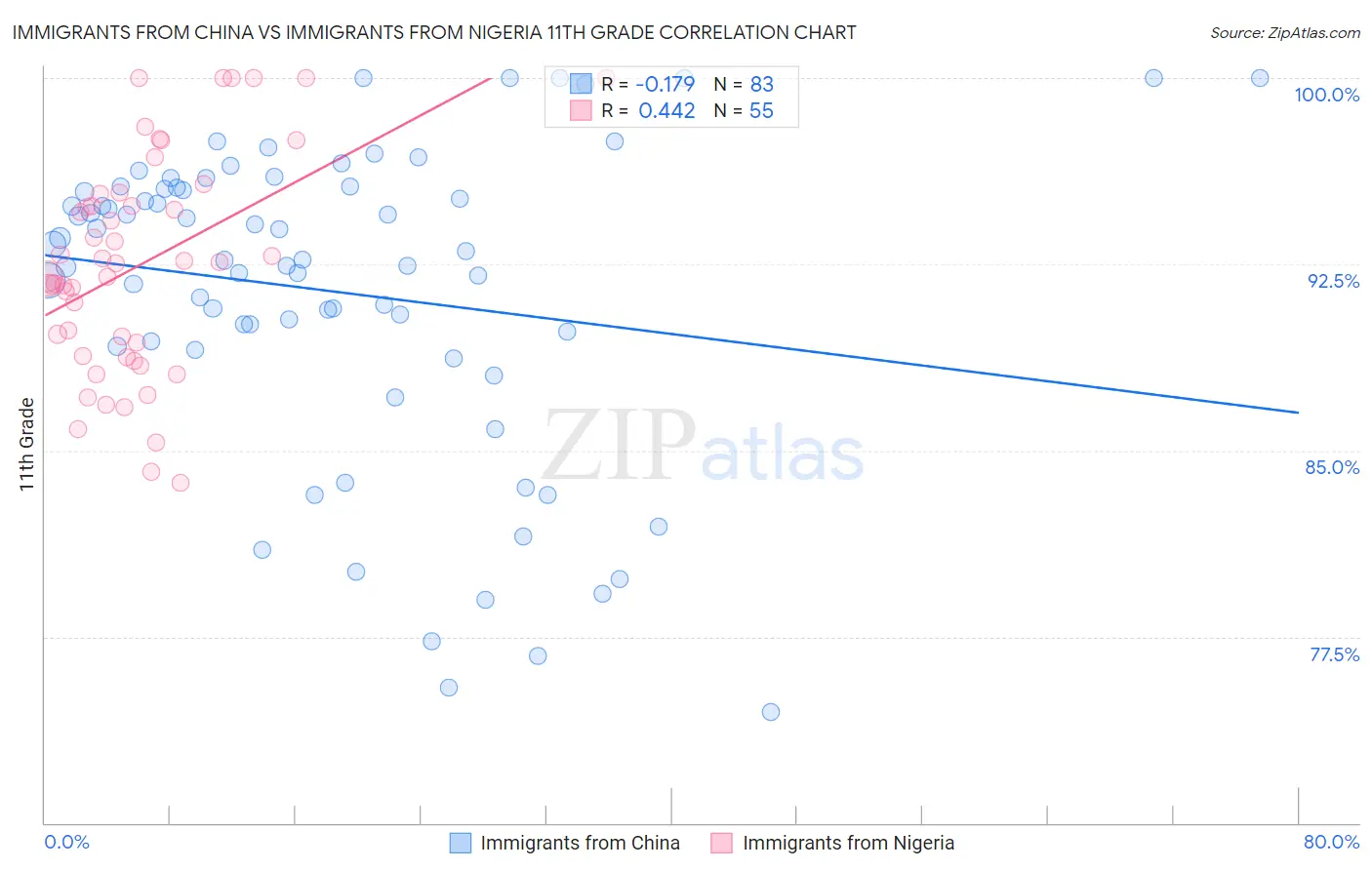 Immigrants from China vs Immigrants from Nigeria 11th Grade