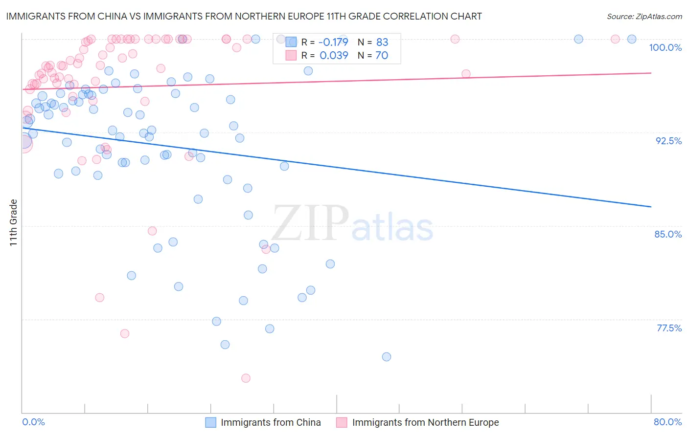 Immigrants from China vs Immigrants from Northern Europe 11th Grade