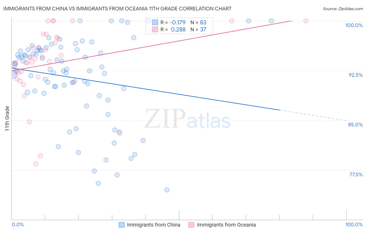 Immigrants from China vs Immigrants from Oceania 11th Grade