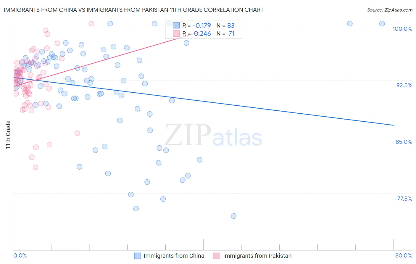 Immigrants from China vs Immigrants from Pakistan 11th Grade