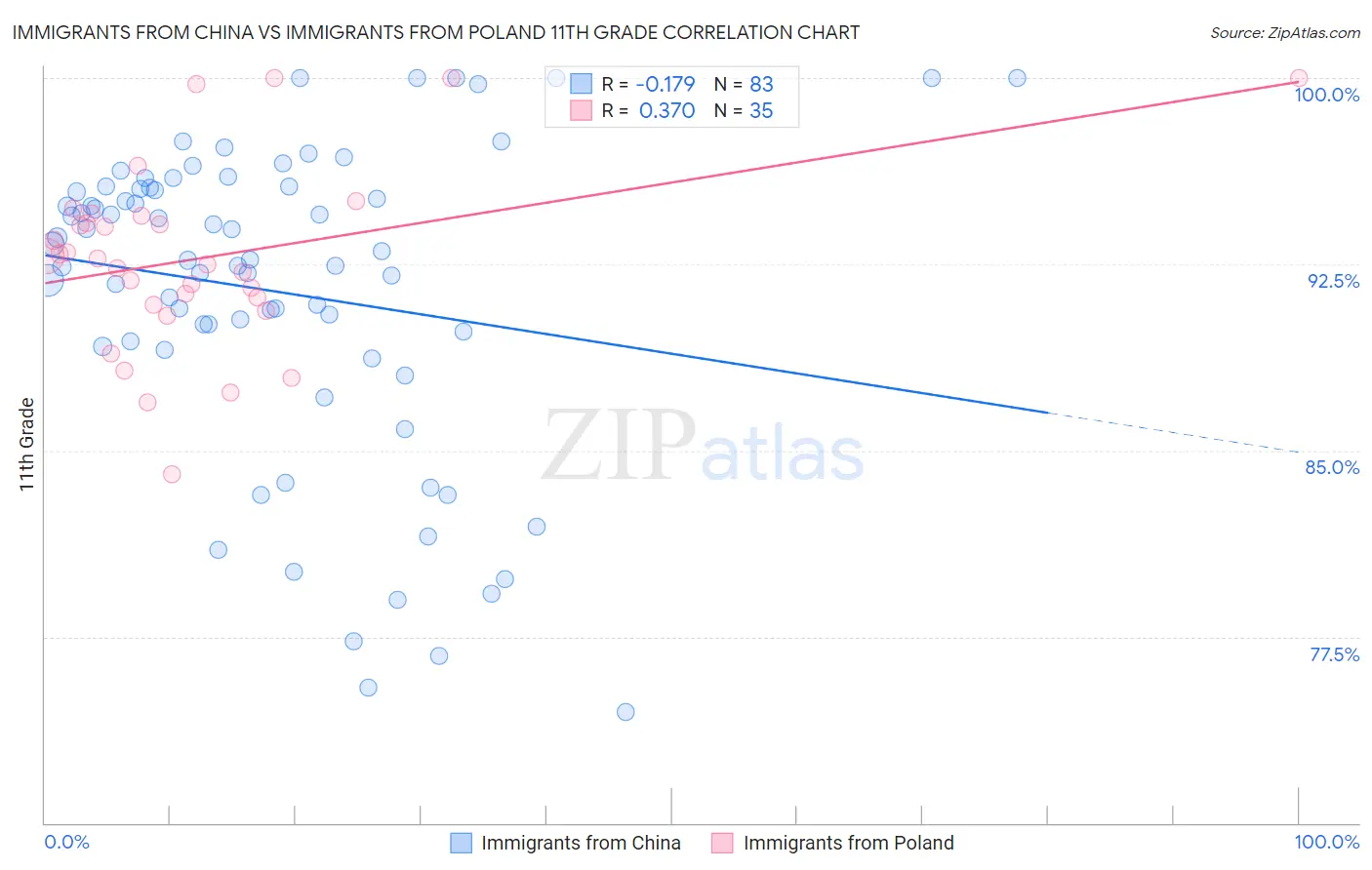 Immigrants from China vs Immigrants from Poland 11th Grade