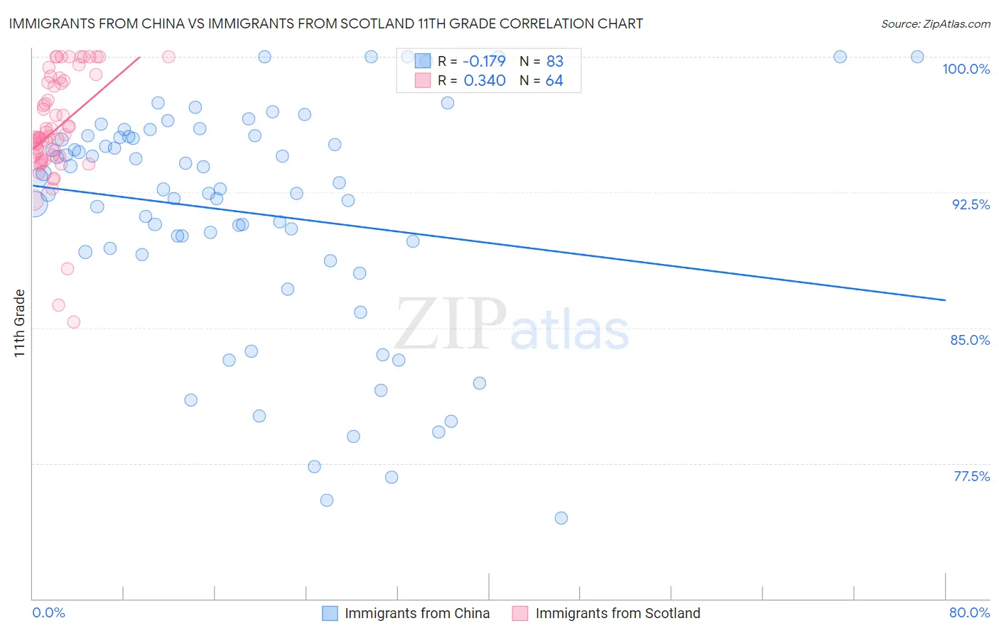 Immigrants from China vs Immigrants from Scotland 11th Grade