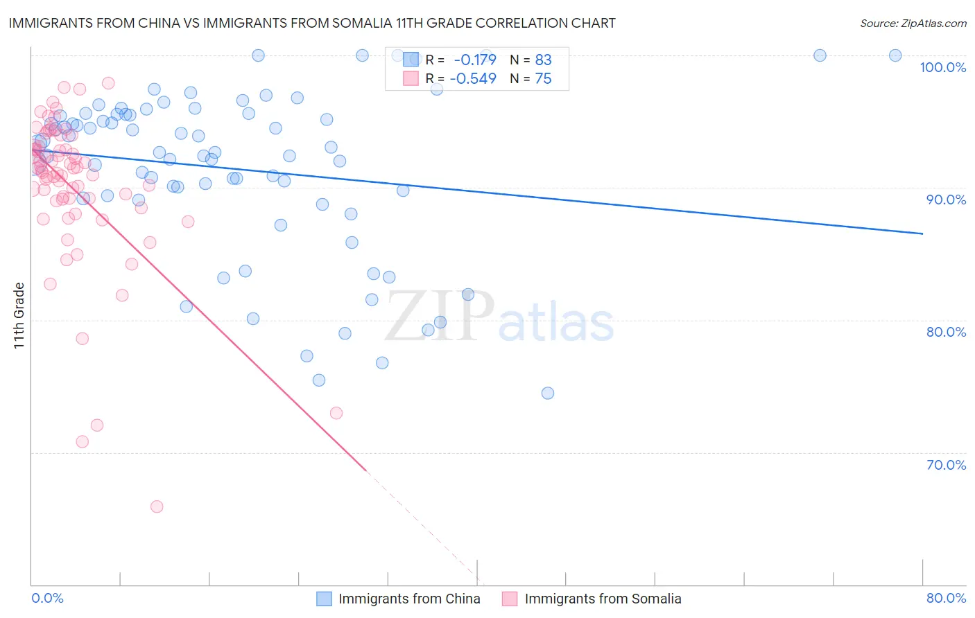 Immigrants from China vs Immigrants from Somalia 11th Grade