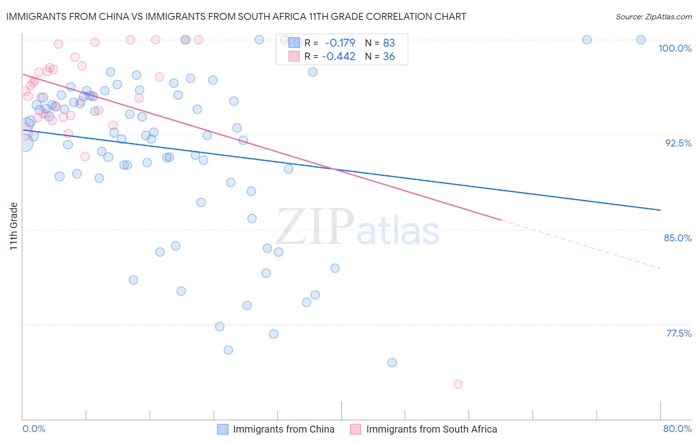 Immigrants from China vs Immigrants from South Africa 11th Grade