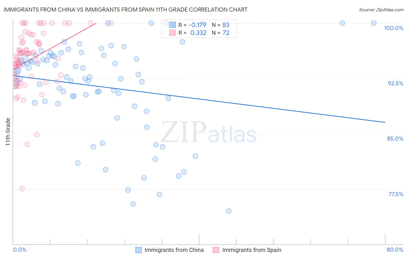 Immigrants from China vs Immigrants from Spain 11th Grade