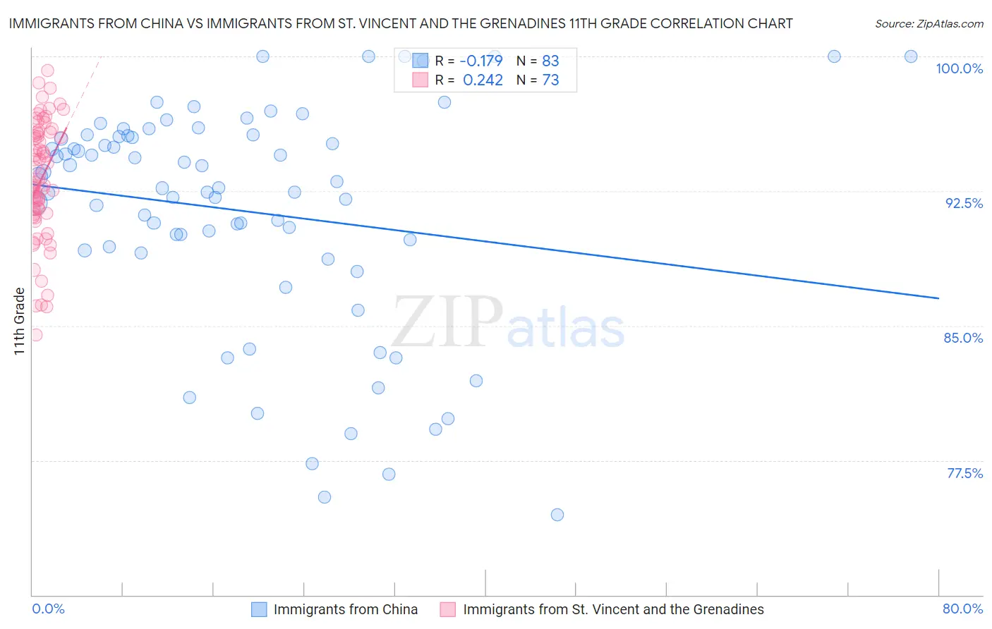 Immigrants from China vs Immigrants from St. Vincent and the Grenadines 11th Grade