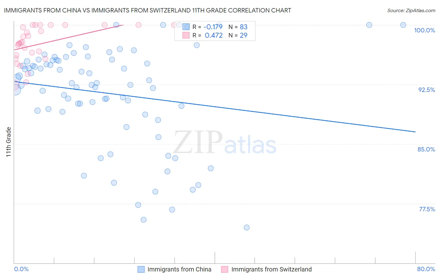 Immigrants from China vs Immigrants from Switzerland 11th Grade