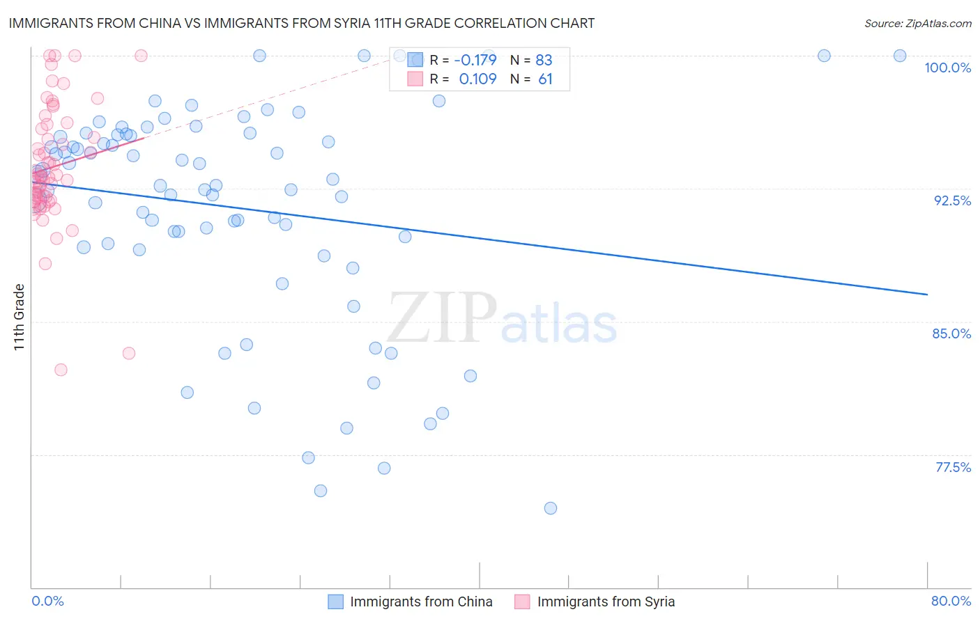 Immigrants from China vs Immigrants from Syria 11th Grade