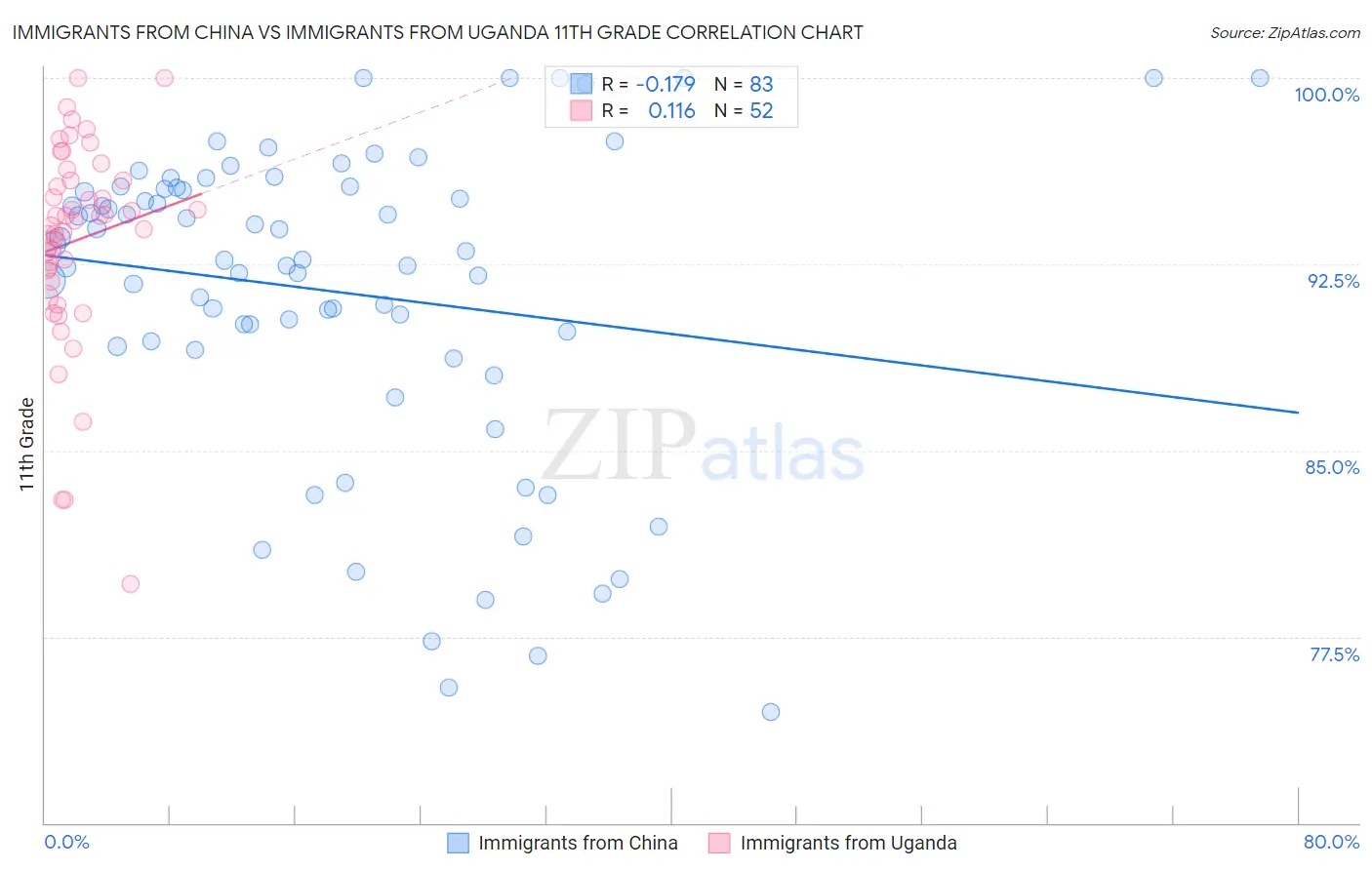 Immigrants from China vs Immigrants from Uganda 11th Grade