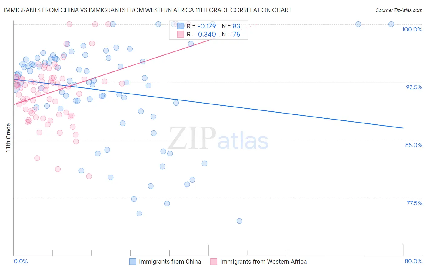 Immigrants from China vs Immigrants from Western Africa 11th Grade