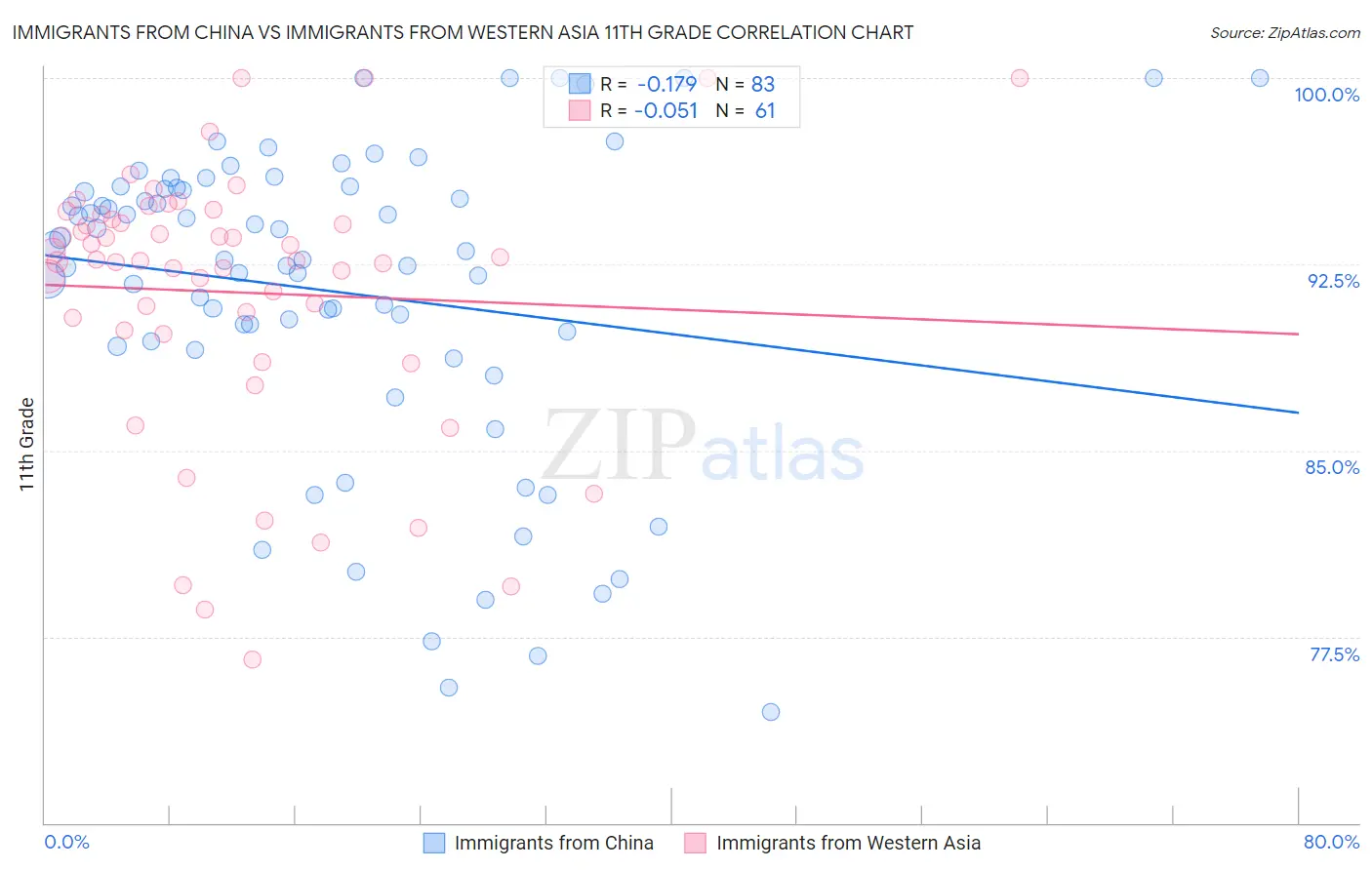 Immigrants from China vs Immigrants from Western Asia 11th Grade