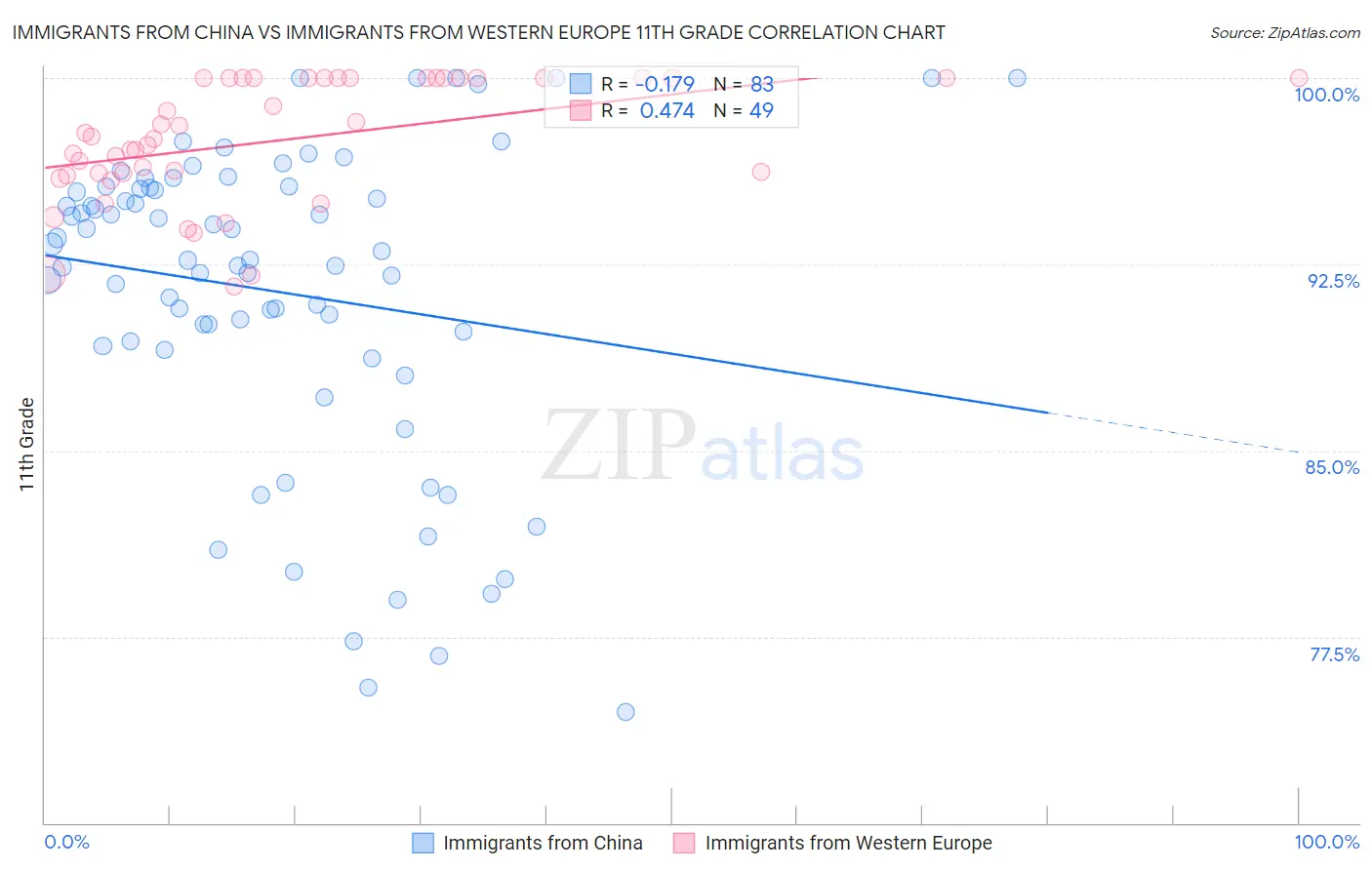 Immigrants from China vs Immigrants from Western Europe 11th Grade