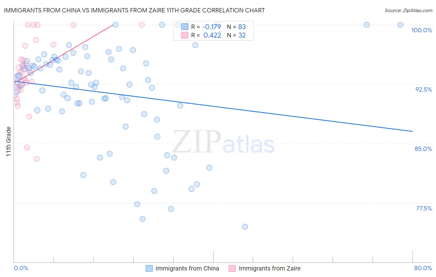 Immigrants from China vs Immigrants from Zaire 11th Grade