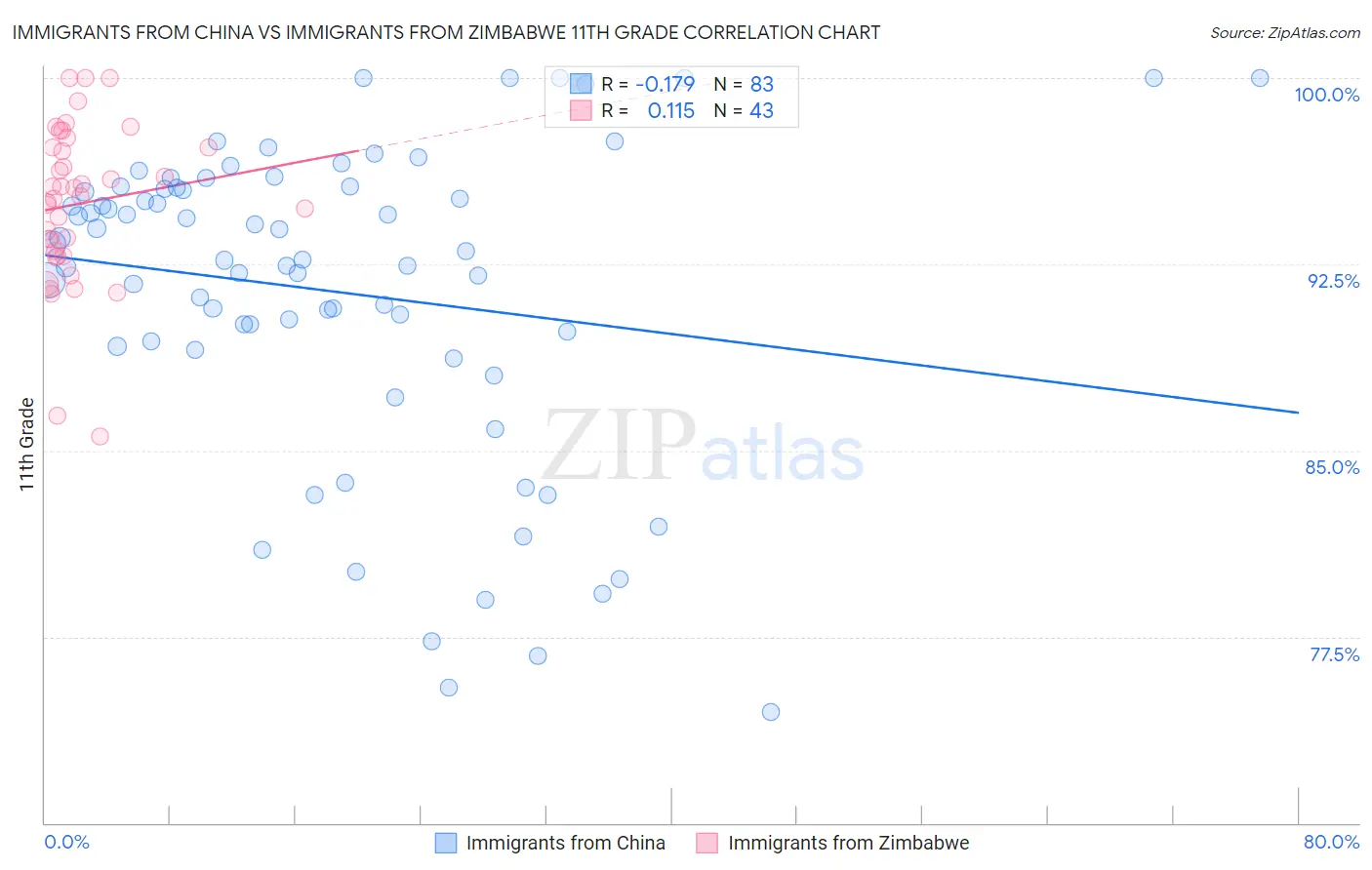 Immigrants from China vs Immigrants from Zimbabwe 11th Grade