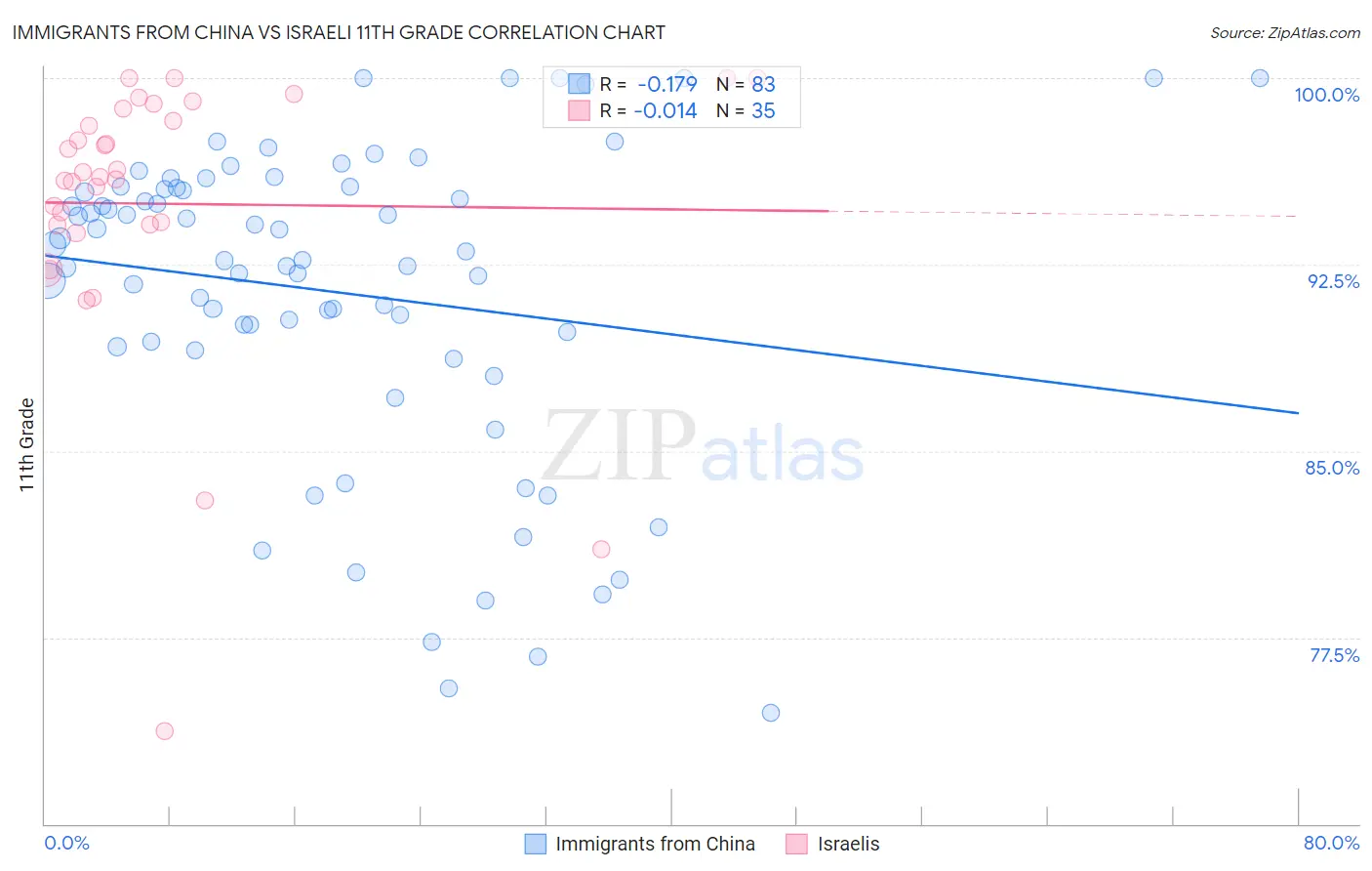 Immigrants from China vs Israeli 11th Grade