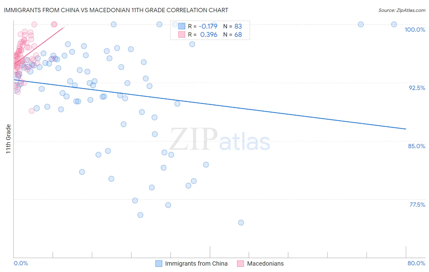 Immigrants from China vs Macedonian 11th Grade