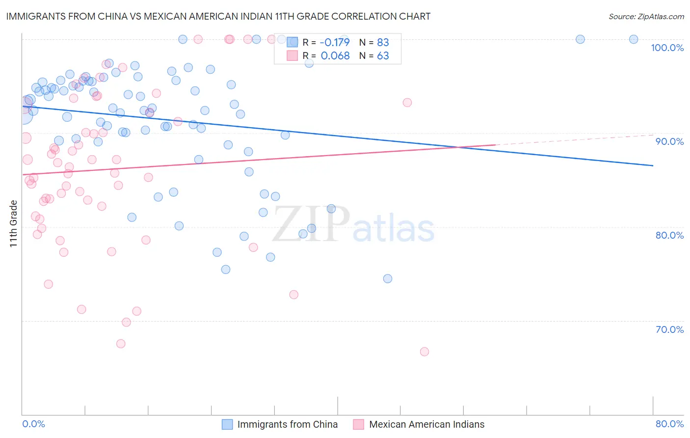 Immigrants from China vs Mexican American Indian 11th Grade
