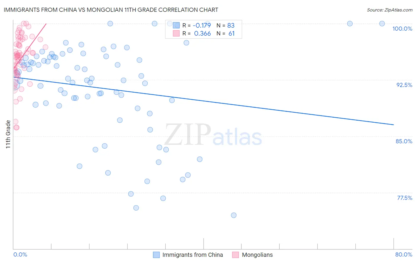 Immigrants from China vs Mongolian 11th Grade