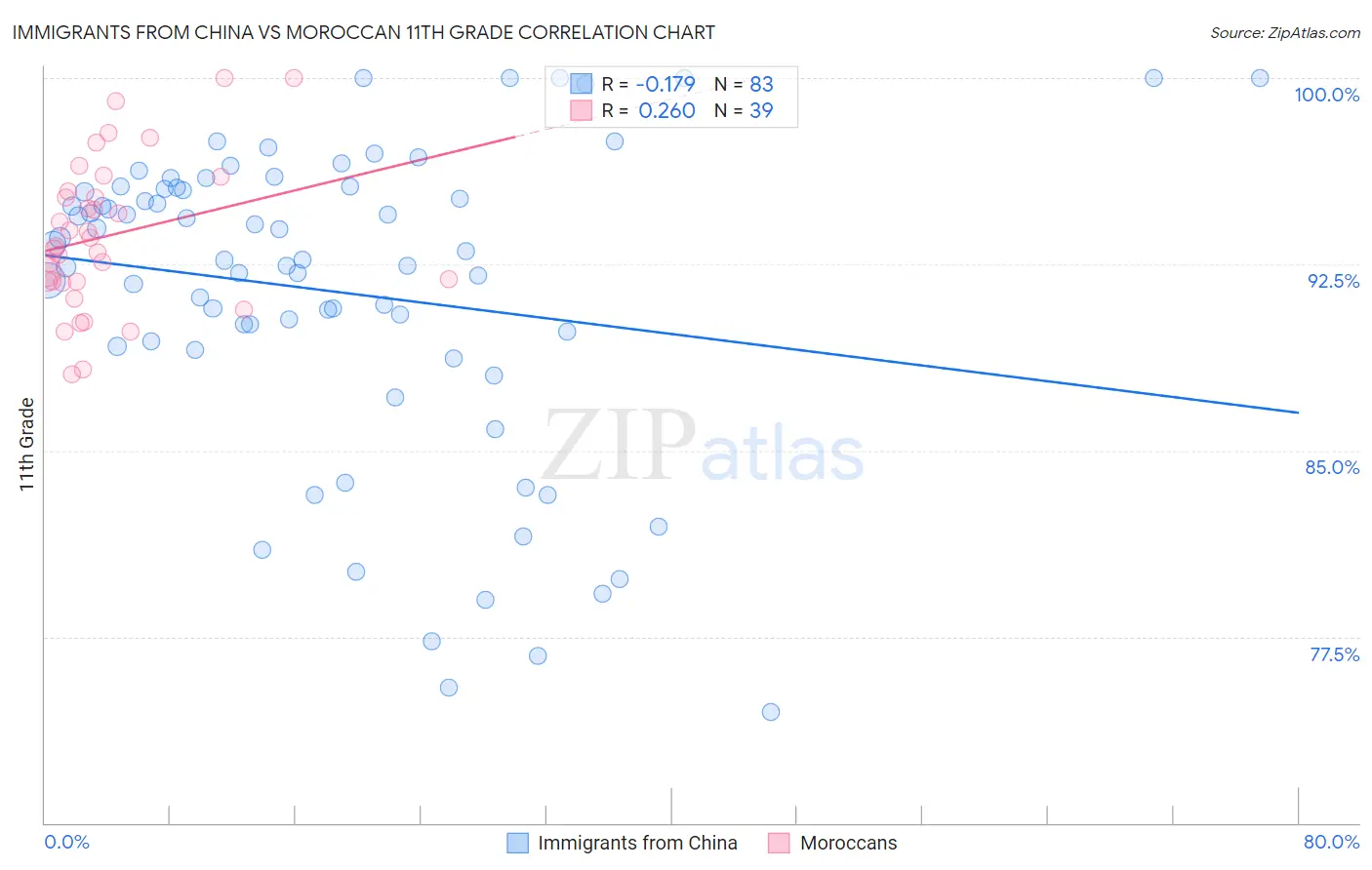 Immigrants from China vs Moroccan 11th Grade