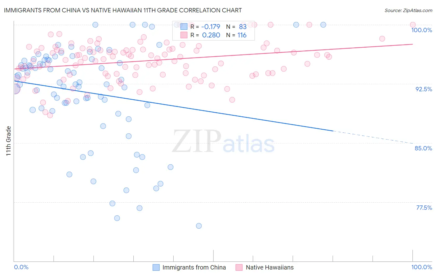Immigrants from China vs Native Hawaiian 11th Grade