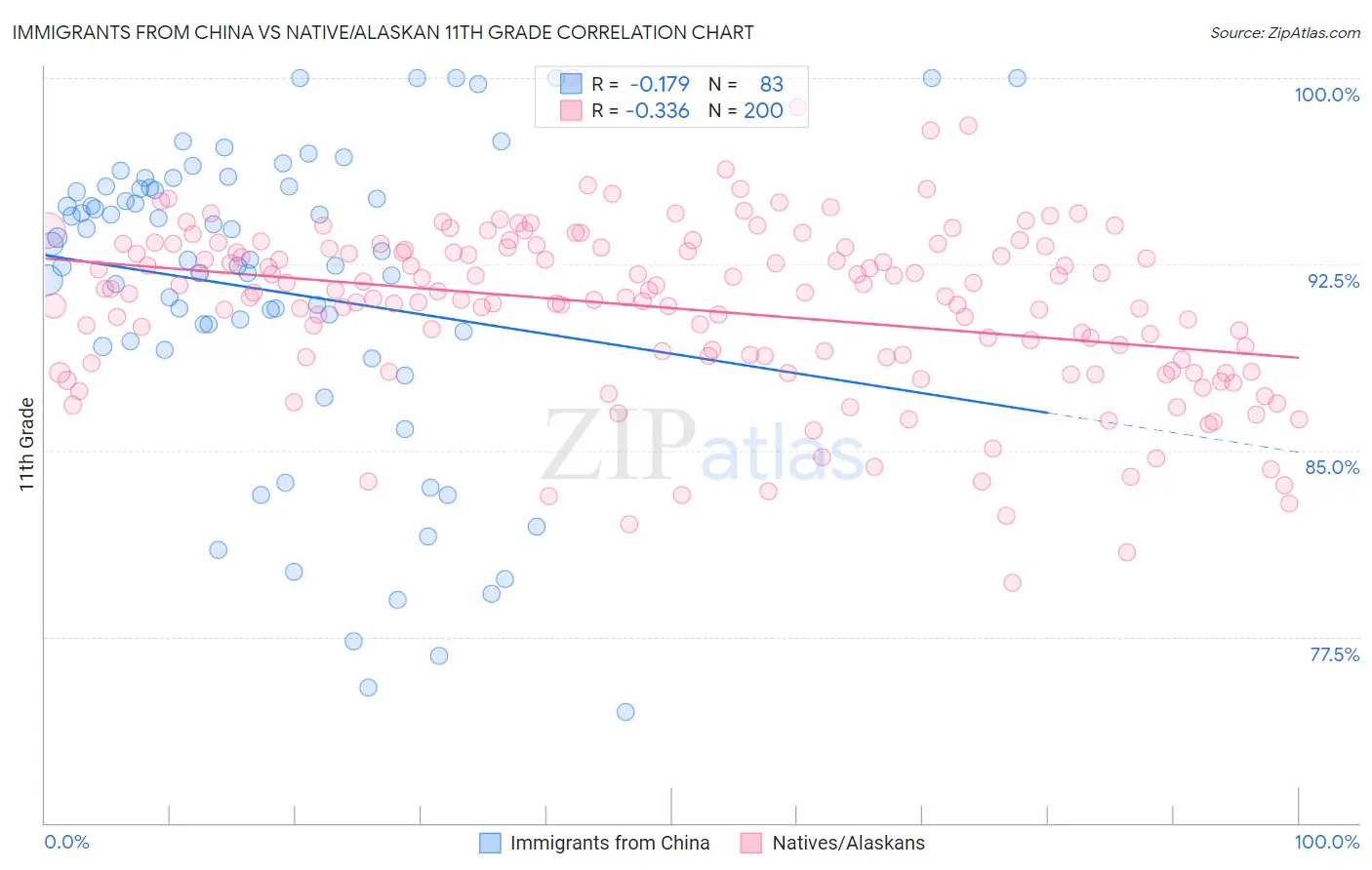 Immigrants from China vs Native/Alaskan 11th Grade