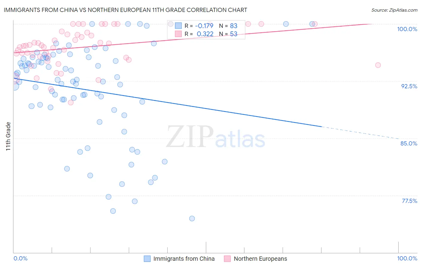 Immigrants from China vs Northern European 11th Grade
