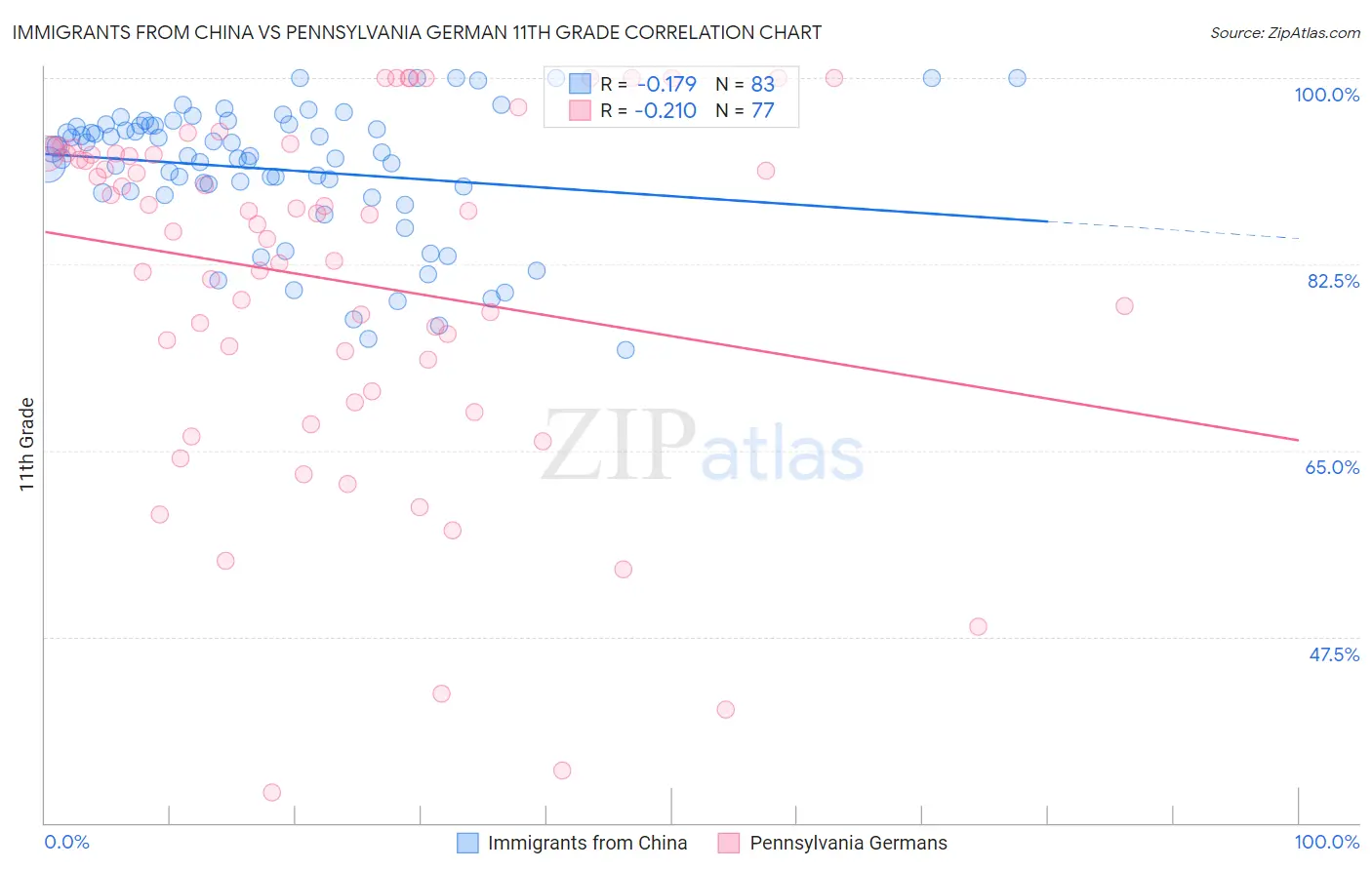 Immigrants from China vs Pennsylvania German 11th Grade