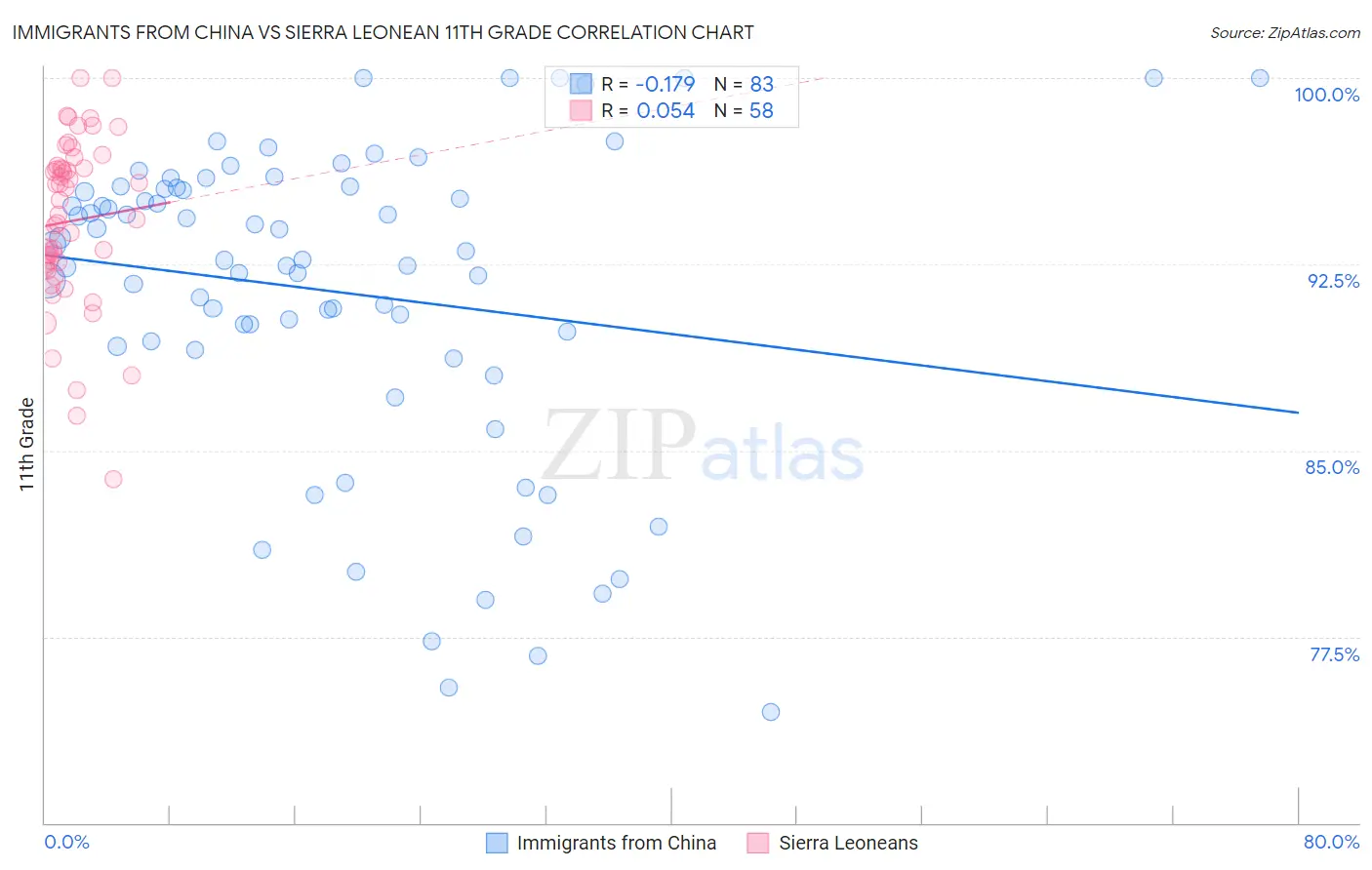 Immigrants from China vs Sierra Leonean 11th Grade