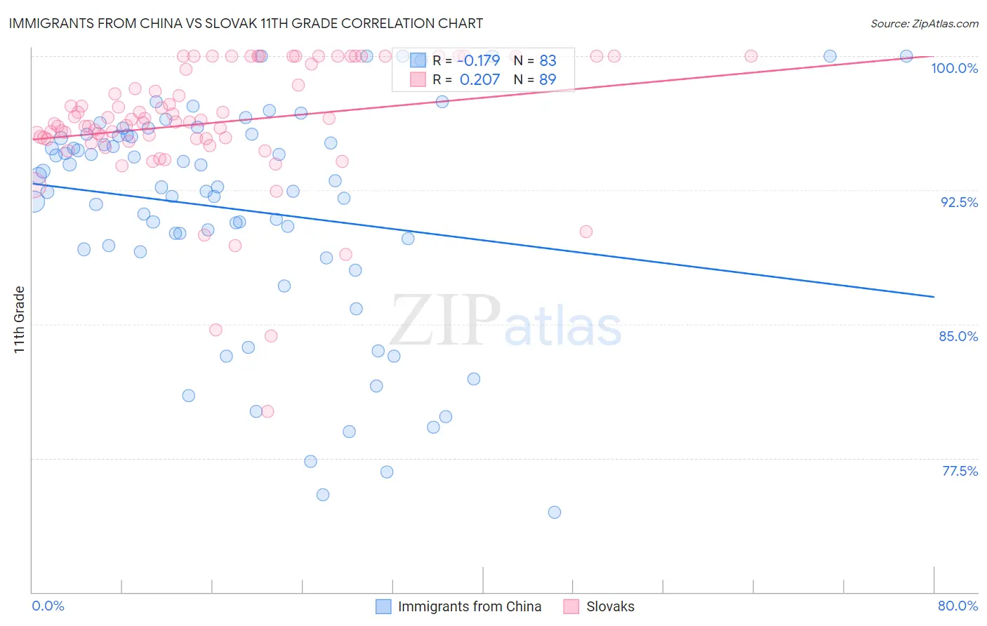 Immigrants from China vs Slovak 11th Grade