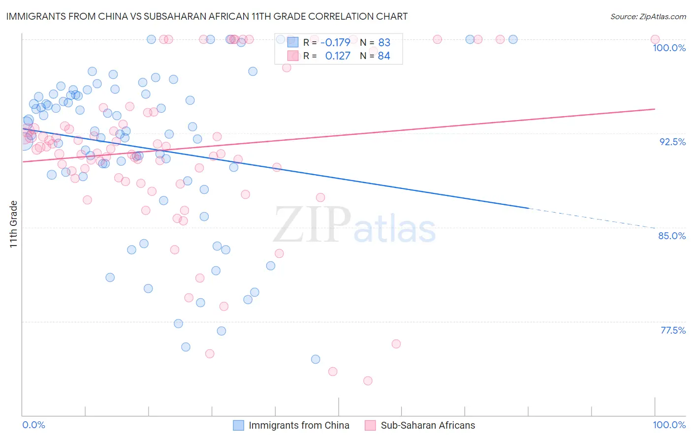 Immigrants from China vs Subsaharan African 11th Grade