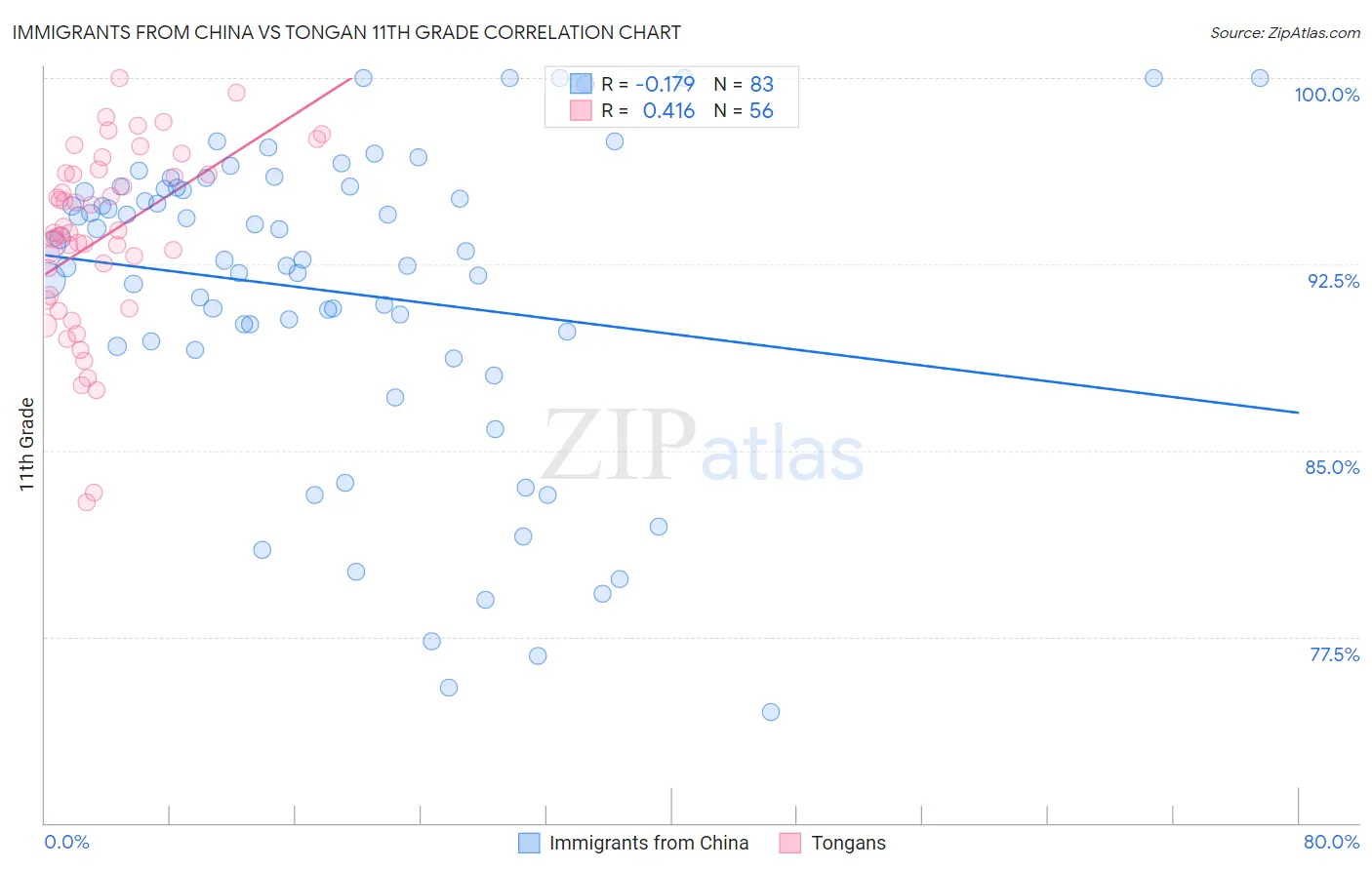 Immigrants from China vs Tongan 11th Grade