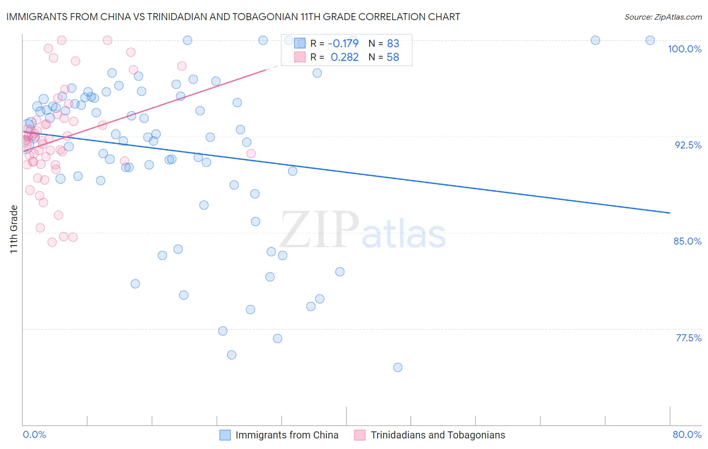 Immigrants from China vs Trinidadian and Tobagonian 11th Grade