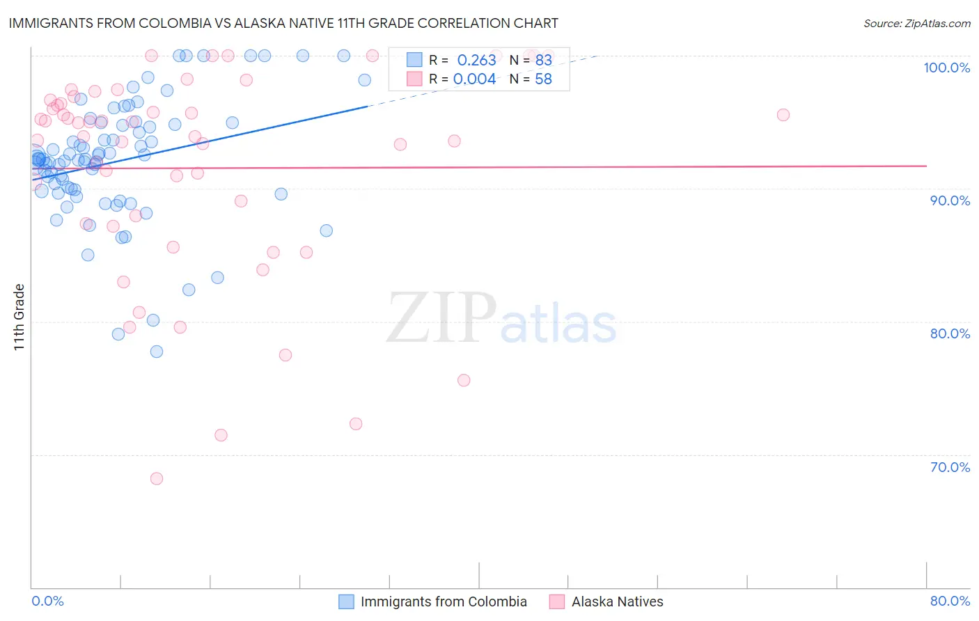 Immigrants from Colombia vs Alaska Native 11th Grade