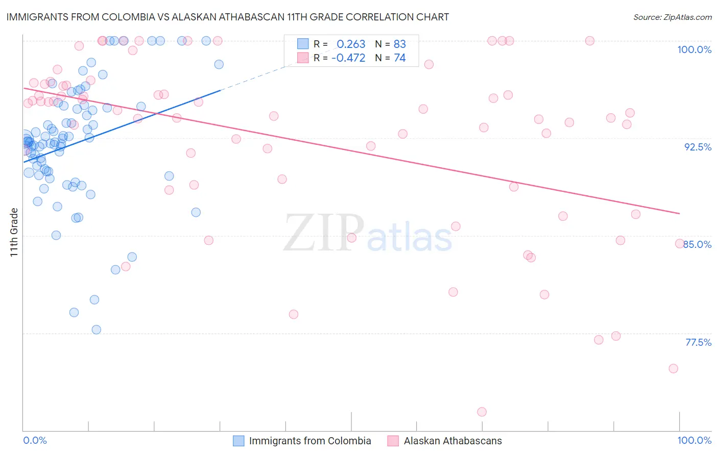 Immigrants from Colombia vs Alaskan Athabascan 11th Grade