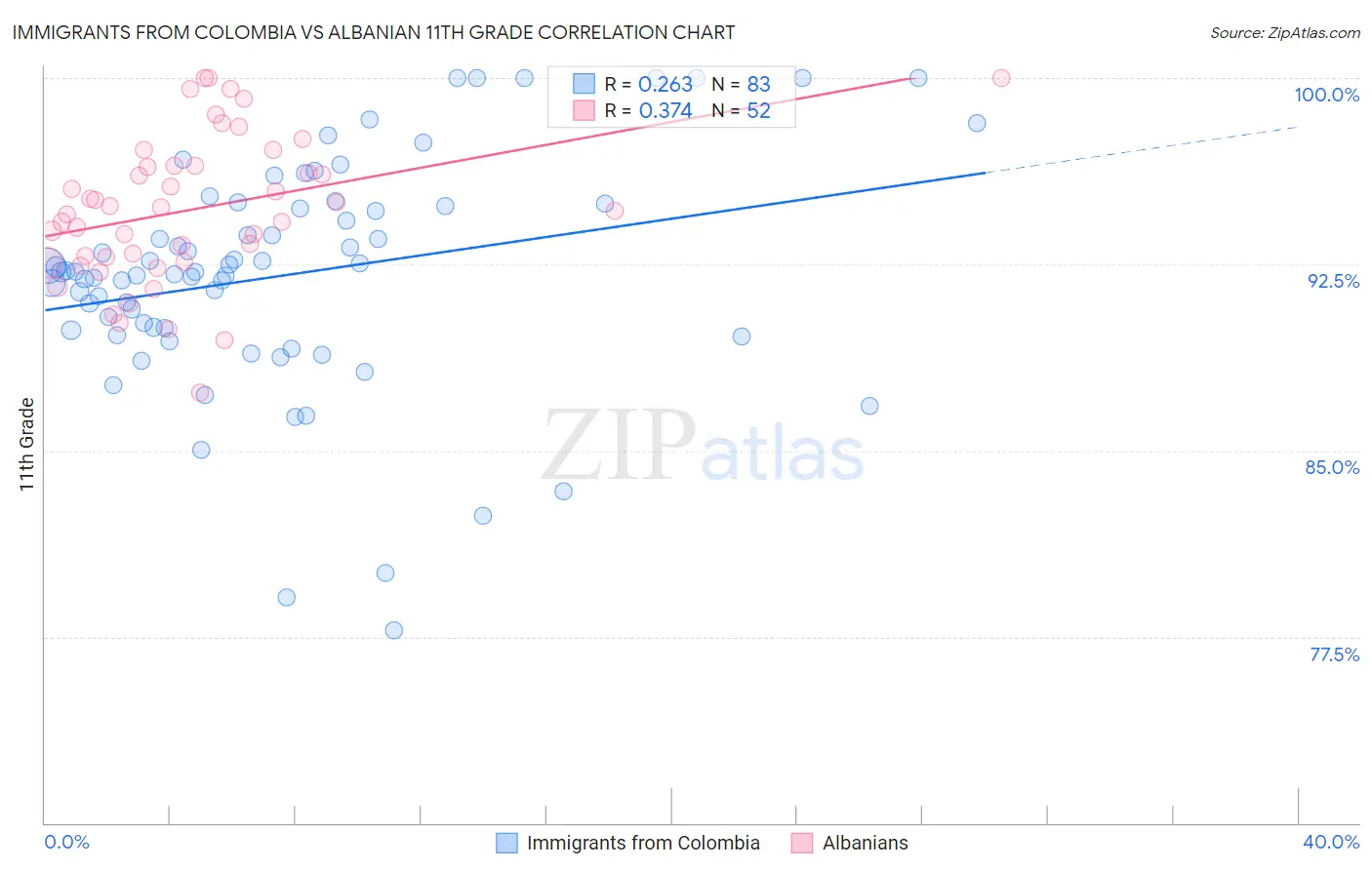 Immigrants from Colombia vs Albanian 11th Grade
