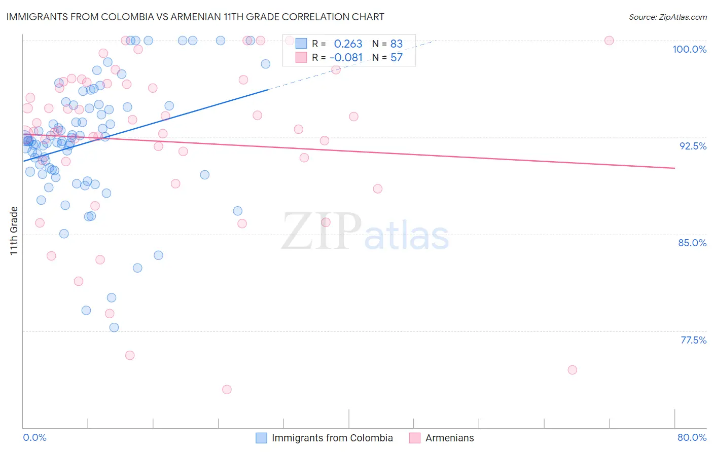 Immigrants from Colombia vs Armenian 11th Grade
